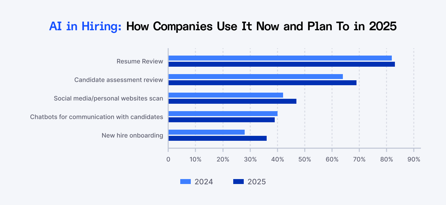 AI in Hiring: How Companies Use It Now and Plan to in 2025